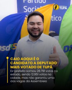 CAIO-AOQUI-MAIS-240x300 ANÁLISE II: Caio Aoqui desidrata em seis anos e perde quase 10 mil votos em Tupã
